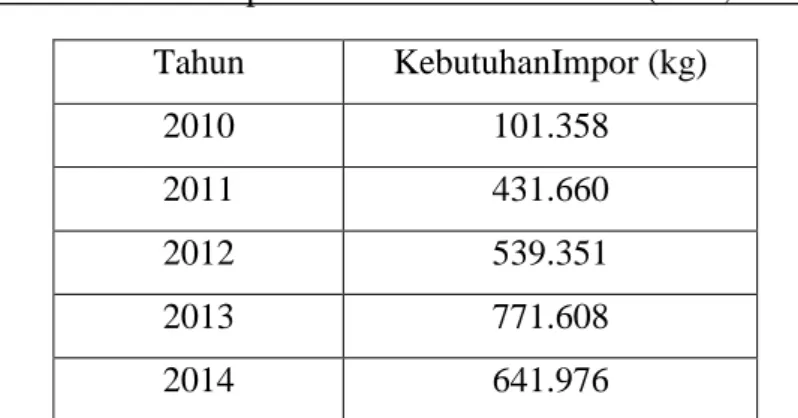 Tabel 1.1 Data impor MNT tahun 2010-2014 (BPS, 2014) 