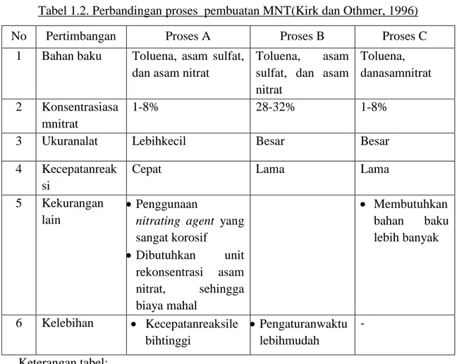 Tabel 1.2. Perbandingan proses  pembuatan MNT(Kirk dan Othmer, 1996) 
