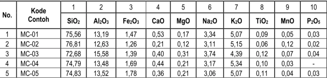 Tabel 2.  Hasil analisis unsur kimia utama pada sedimen permukaan dasar laut di perairan Pulau Singkep setelah dinormalisasi menjadi 100% tanpa LOI.