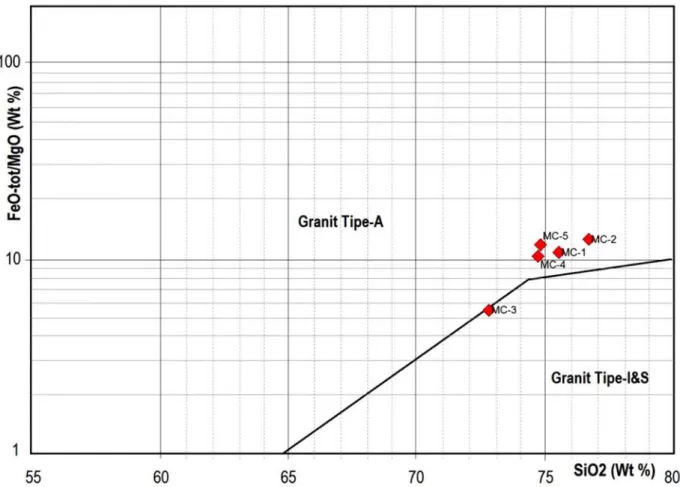 Gambar 5.  Hasil perajahan SiO2 vs FeOtot/MgO untuk menentukan tipe granit Singkep berdasarkan diagram klasifikasi Eby (1990).