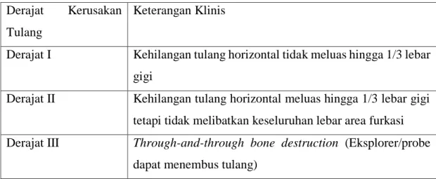 Tabel 1. Derajat kerusakan tulang menurut Hamp, dkk (1975) 3  Derajat  Kerusakan 