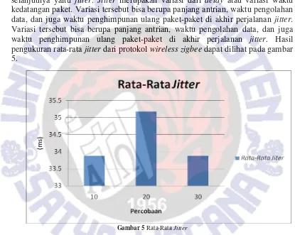 Gambar 5 Rata-Rata Jitter 