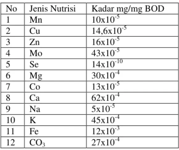 Tabel 1. Nutrisi yang dibutuhkan untuk oksidasi biokimia dalam jumlah yang kecil   (bentuk ion) [4]