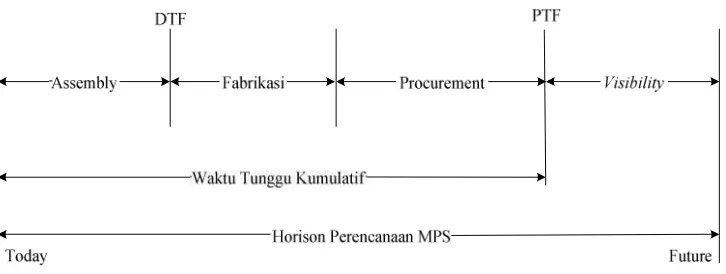 Gambar 2.9. MPS Time Fences.