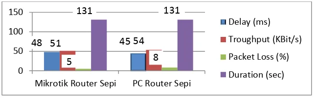 Gambar 7. Grafik router waktu sepi 
