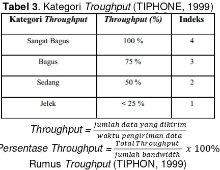 Tabel 1.Kategori Packet Loss (TIPHONE, 1999) 