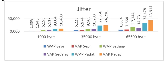 Gambar 4.Grafik rata-rata kinerja jitter WAP dan VAP 