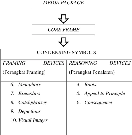 Gambar 3.1 Model Analisis Framing Gamson dan Modigliani  (Sumber: Sobur, 2004: 177) CONDENSING SYMBOLS FRAMING DEVICES (Perangkat Framing) REASONING  DEVICES (Perangkat Penalaran) 6
