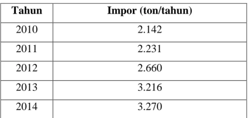 Tabel 1.1. Perkembangan impor butil metakrilat di Indonesia (BPS, 2015). 