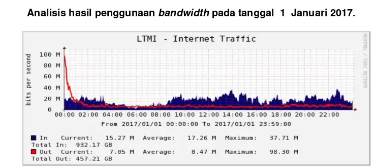 Gambar 5. Data  Grafik Penggunaan Bandwidth  1  Januari 2017 
