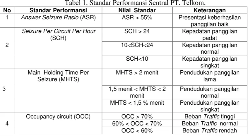 Tabel 1. Standar Performansi Sentral PT. Telkom. 
