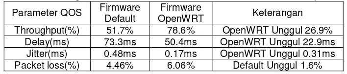 Tabel 8 Parameter QOS Firmware OpenWRT PengujianKe Server www.radarjogja.co.id