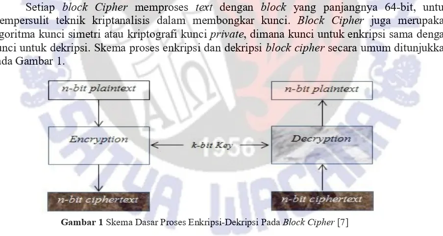 Gambar 1 Skema Dasar Proses Enkripsi-Dekripsi Pada Block Cipher [7]