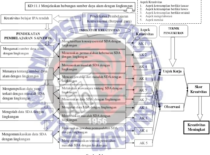 Gambar 2.1 Skema Peningkatan Kreativitas Belajar IPA melalui Pendekatan Saintifik 