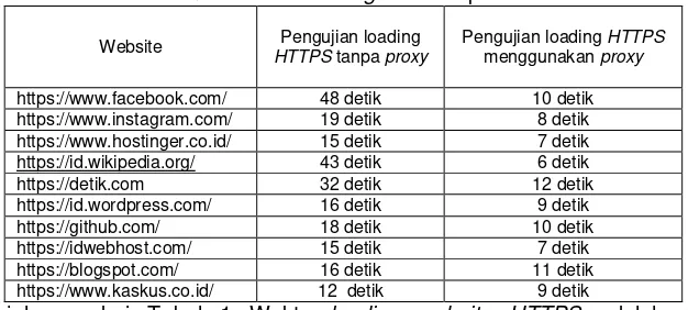 Tabel 1 Waktu rata-rata  loading website  protokol HTTPS 
