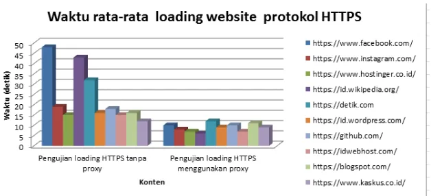 Gambar 6 Waktu  rata-rata loading website protokol HTTPS 