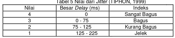 Tabel 4 Nilai dari Delay (TIPHON, 1999) 