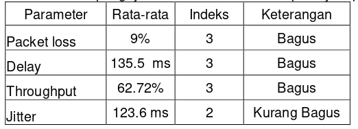 Tabel IV.2 Rata-rata pengujian FIFO dalam satu hari pada jam padat 