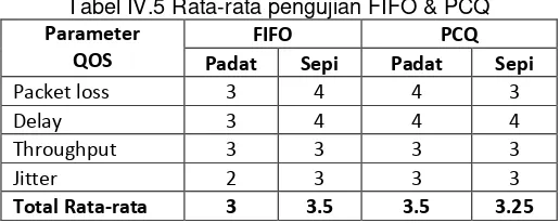 Tabel IV.5 Rata-rata pengujian FIFO & PCQ 