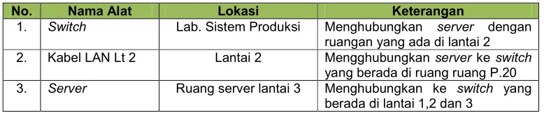 Tabel 4 Daftar Alat Lantai 2 