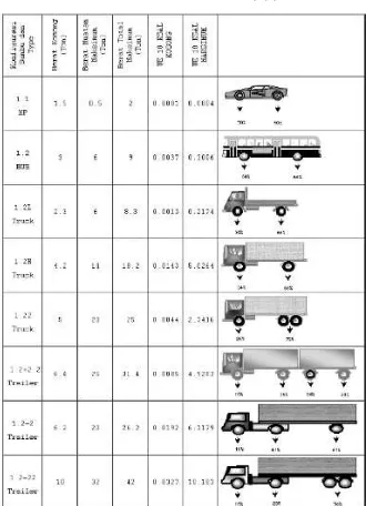 Tabel : Konfigurasi Beban Gandar Kendaraan (E) (Bina Marga, 1987) 