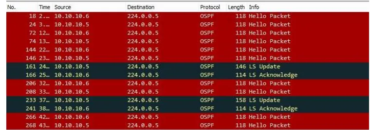 Gambar 4 Proses update routing OSPF 