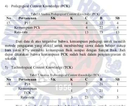 Tabel 7 Analisa Technological Content Knowledge (TCK) 