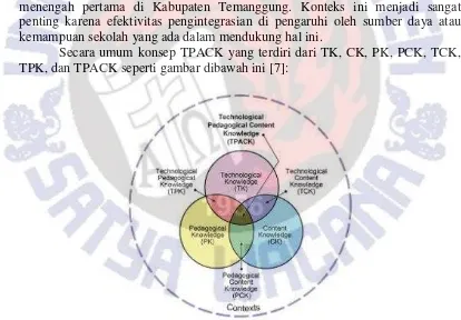 Gambar 1. Framework TPACK (http://tpack.org) 