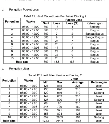 Tabel 11. Hasil Packet Loss Pembatas Dinding 2 