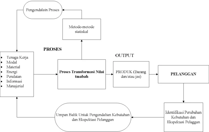 Gambar 2.2. Model Sistem Pengendalian Proses 