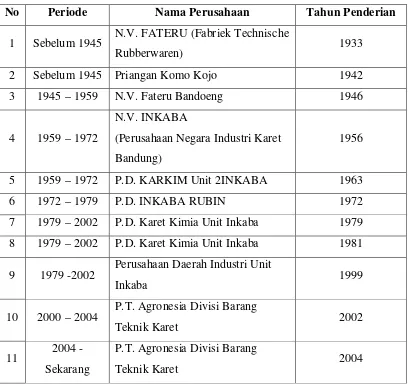 Tabel 4.1 Periode pendirian PT Agoneia Divisi Industri Teknik Karet Inkaba 