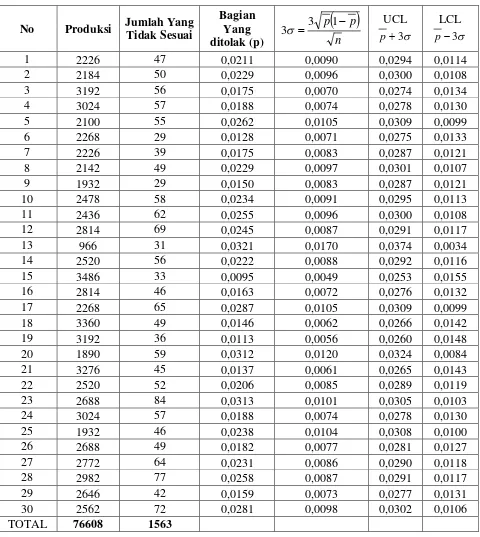 Tabel 4.4. Hasil Perhitungan Bagan Yang Di Tolak 