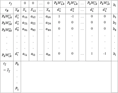 Tabel 2.1 Tabel Simpleks untuk Masalah Goal Programming 