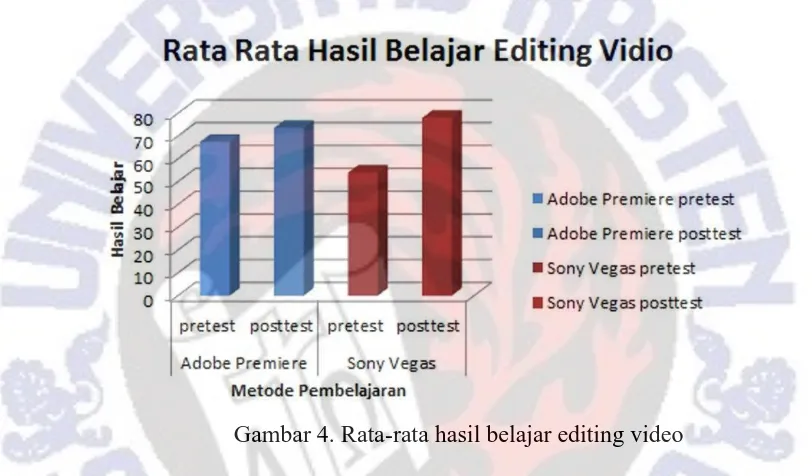 Gambar 4. Rata-rata hasil belajar editing video  Dari Gambar 4 dapat dilihat bahwa rata-rata hasil belajar ketrampilan siswa pada 