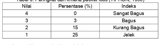 Tabel 3. Peringkat dan kriteria packet loss (TIPHON, 1999) 