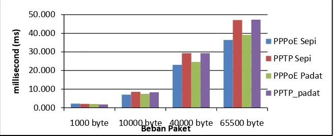 Gambar 6. Grafik rata-rata kinerja Delay PPPoE dan PPTP  