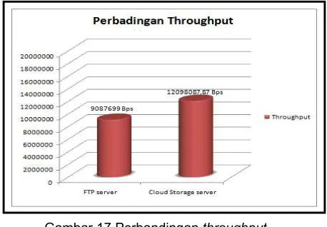 Gambar 17 Perbandingan throughput 
