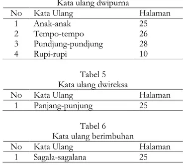 Tabel 4  Kata ulang dwipurna 
