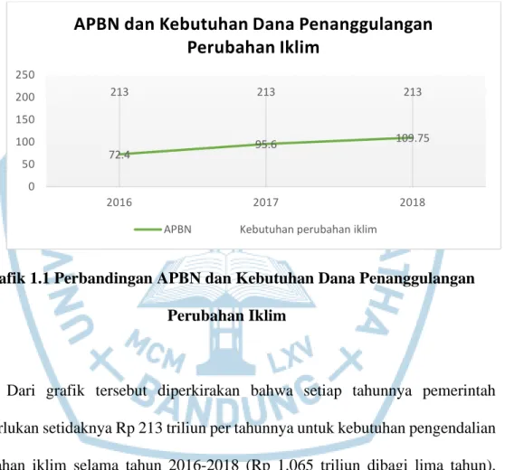 Grafik 1.1 Perbandingan APBN dan Kebutuhan Dana Penanggulangan  Perubahan Iklim 