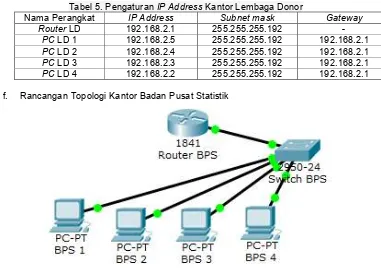 Gambar 8 Rancangan Topologi Kantor Badan Pusat Statistik 