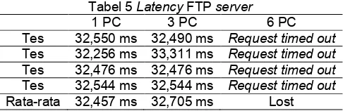 Tabel 5 Latency FTP server 