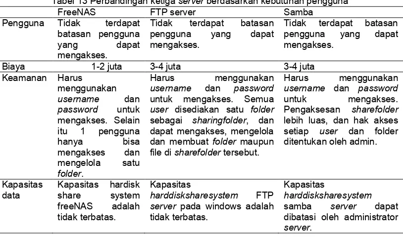 Tabel 13 Perbandingan ketiga server berdasarkan kebutuhan pengguna 