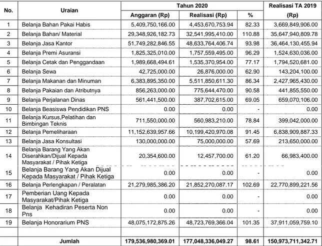 Tabel 53.  Anggaran dan Realisasi Belanja Barang Dana BOS Tahun 2020  dan Tahun 2019 