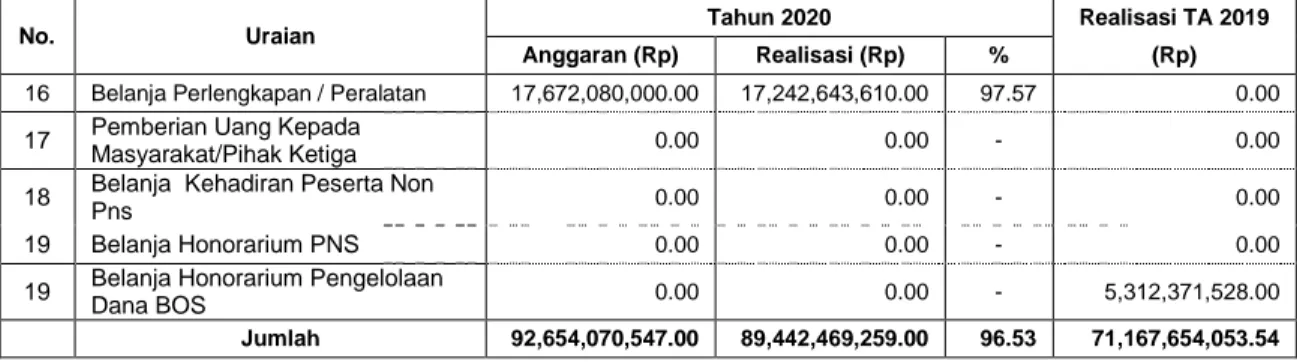 Tabel 54.  Rincian Obyek Anggaran dan Realisasi Belanja Barang Tahun  2020 dan Tahun 2019 