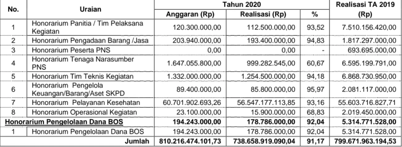 Tabel 55.  Anggaran dan Realisasi Belanja Barang per OPD Tahun 2020  dan Tahun 2019 