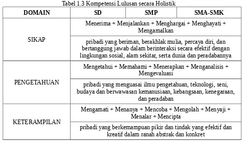 Tabel 1.3 Kompetensi Lulusan secara Holistik