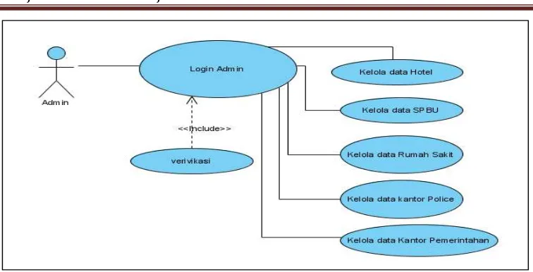 Gambar 4. Use Case Diagram Pengguna Aplikasi Fasilitas Umum Kota Yogyakarta.   