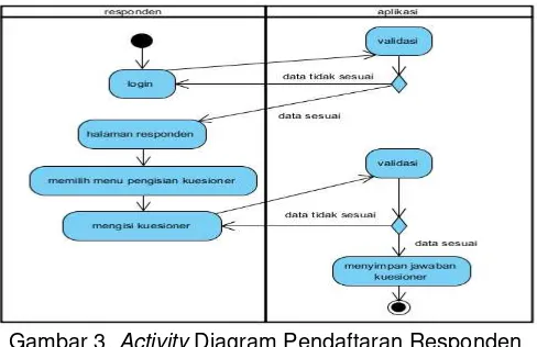 Gambar 3. Activity Diagram Pendaftaran Responden 