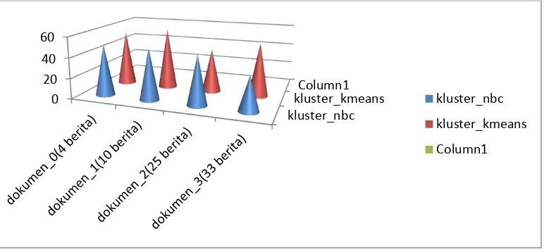 Gambar 4. Grafik akurasi NBC dan k-means clustering 