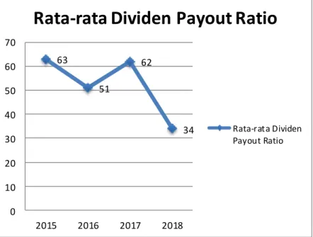 Gambar 1.1 Rata-rata Dividend Payout Ratio periode 2015-2018  Sumber : data sekunder yang diolah, 2019 